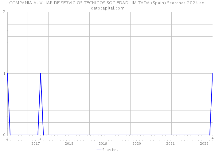 COMPANIA AUXILIAR DE SERVICIOS TECNICOS SOCIEDAD LIMITADA (Spain) Searches 2024 