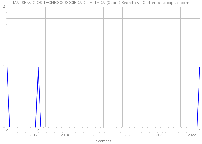 MAI SERVICIOS TECNICOS SOCIEDAD LIMITADA (Spain) Searches 2024 