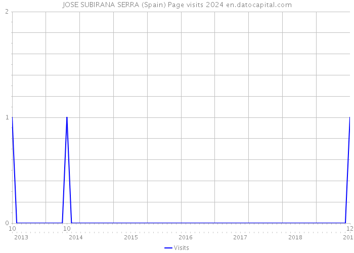 JOSE SUBIRANA SERRA (Spain) Page visits 2024 