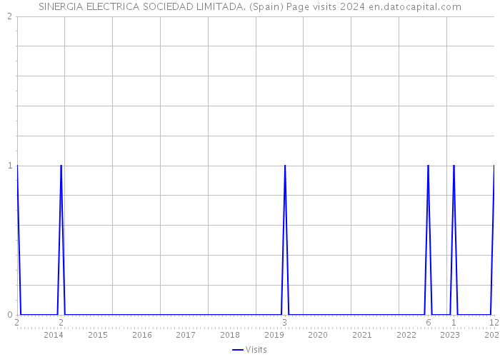 SINERGIA ELECTRICA SOCIEDAD LIMITADA. (Spain) Page visits 2024 