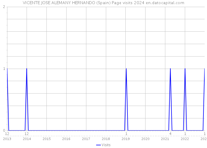 VICENTE JOSE ALEMANY HERNANDO (Spain) Page visits 2024 