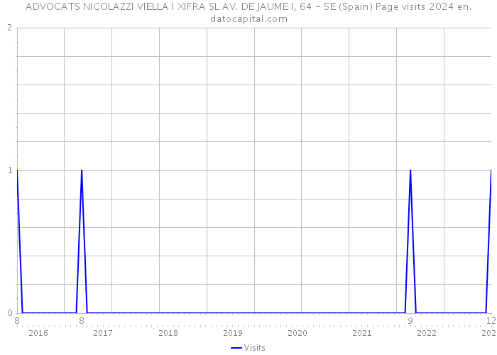 ADVOCATS NICOLAZZI VIELLA I XIFRA SL AV. DE JAUME I, 64 - 5E (Spain) Page visits 2024 