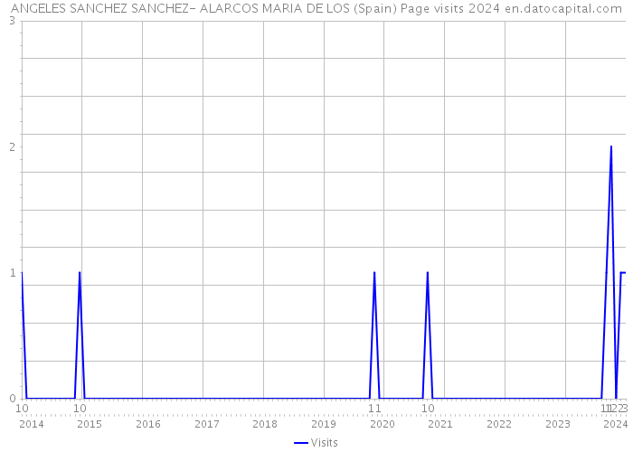 ANGELES SANCHEZ SANCHEZ- ALARCOS MARIA DE LOS (Spain) Page visits 2024 