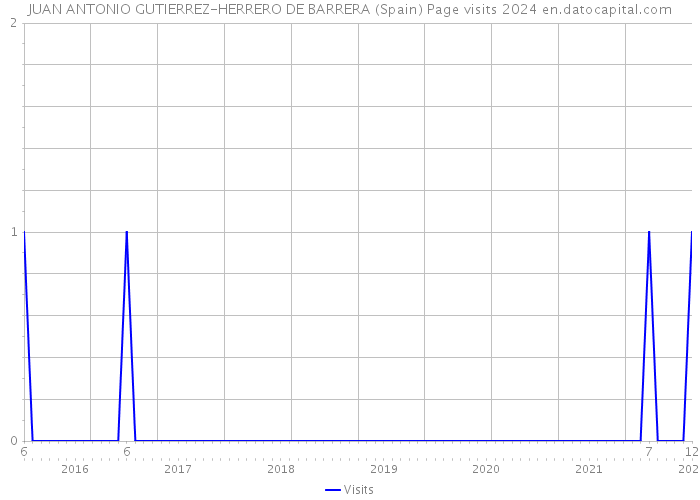 JUAN ANTONIO GUTIERREZ-HERRERO DE BARRERA (Spain) Page visits 2024 