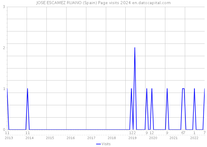JOSE ESCAMEZ RUANO (Spain) Page visits 2024 
