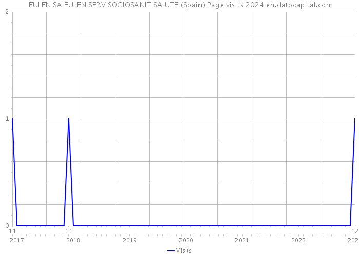  EULEN SA EULEN SERV SOCIOSANIT SA UTE (Spain) Page visits 2024 