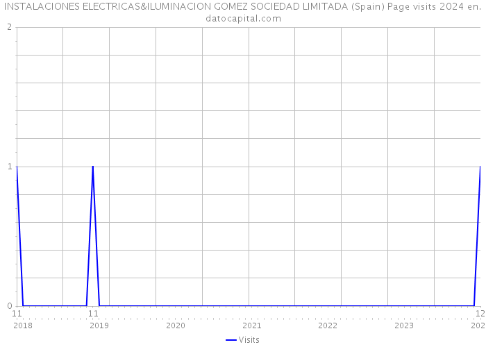 INSTALACIONES ELECTRICAS&ILUMINACION GOMEZ SOCIEDAD LIMITADA (Spain) Page visits 2024 