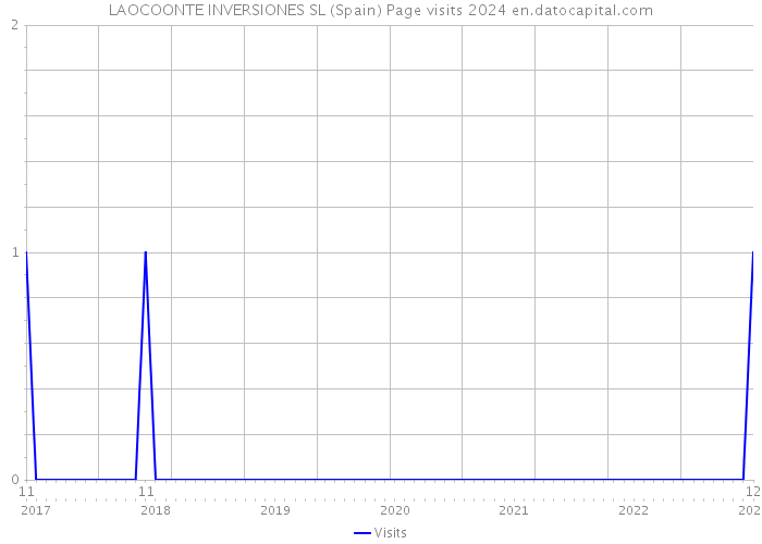 LAOCOONTE INVERSIONES SL (Spain) Page visits 2024 