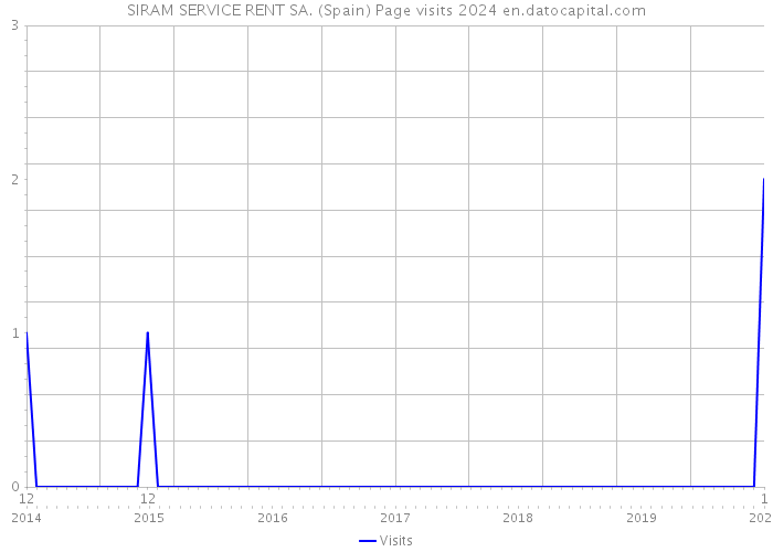 SIRAM SERVICE RENT SA. (Spain) Page visits 2024 