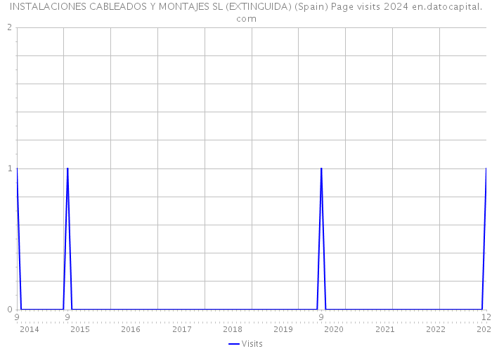 INSTALACIONES CABLEADOS Y MONTAJES SL (EXTINGUIDA) (Spain) Page visits 2024 