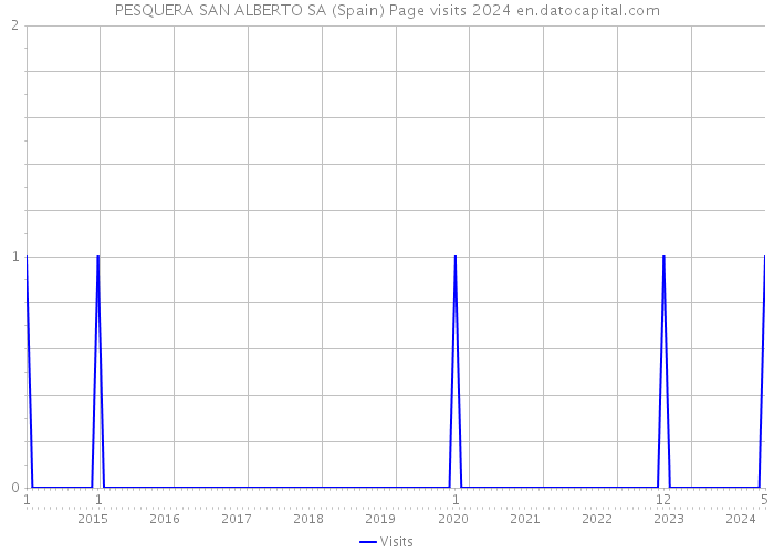 PESQUERA SAN ALBERTO SA (Spain) Page visits 2024 