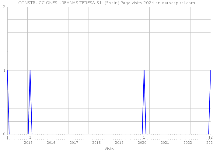 CONSTRUCCIONES URBANAS TERESA S.L. (Spain) Page visits 2024 