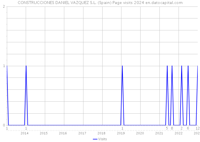 CONSTRUCCIONES DANIEL VAZQUEZ S.L. (Spain) Page visits 2024 