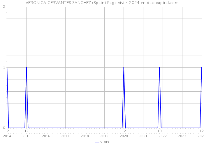 VERONICA CERVANTES SANCHEZ (Spain) Page visits 2024 