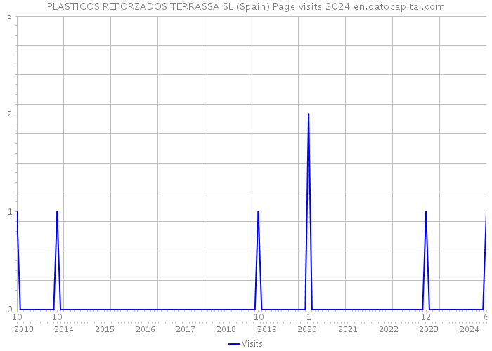 PLASTICOS REFORZADOS TERRASSA SL (Spain) Page visits 2024 