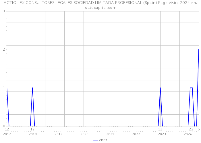 ACTIO LEX CONSULTORES LEGALES SOCIEDAD LIMITADA PROFESIONAL (Spain) Page visits 2024 