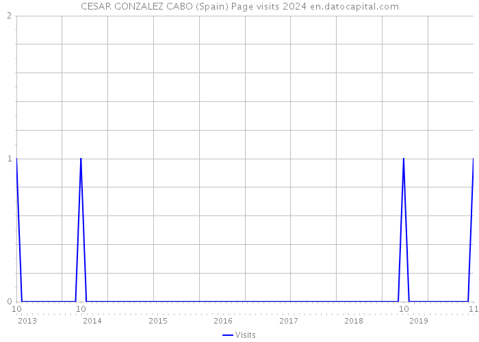 CESAR GONZALEZ CABO (Spain) Page visits 2024 