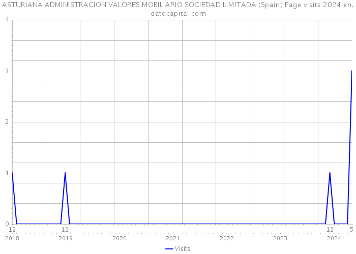 ASTURIANA ADMINISTRACION VALORES MOBILIARIO SOCIEDAD LIMITADA (Spain) Page visits 2024 