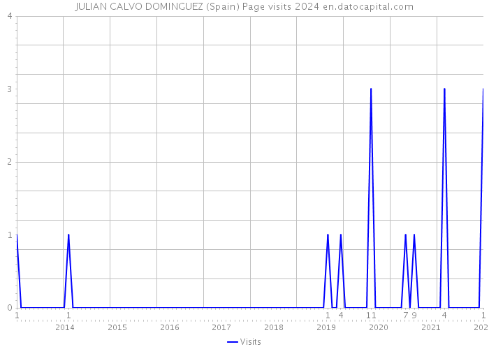 JULIAN CALVO DOMINGUEZ (Spain) Page visits 2024 