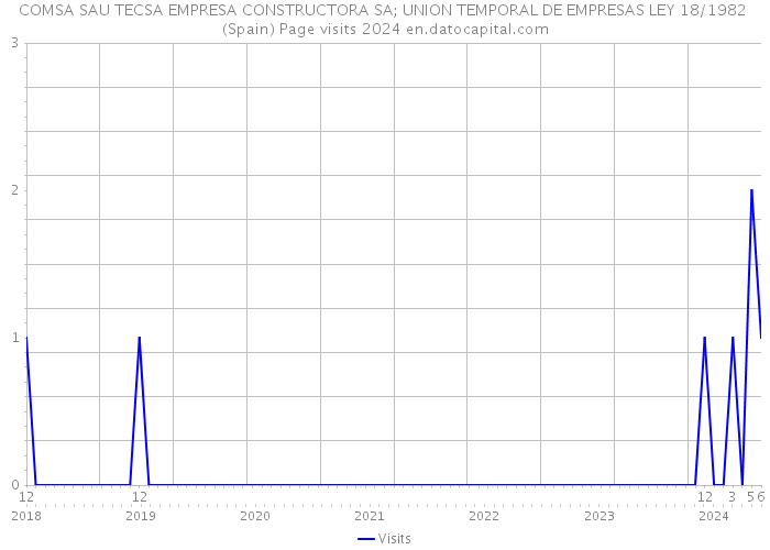 COMSA SAU TECSA EMPRESA CONSTRUCTORA SA; UNION TEMPORAL DE EMPRESAS LEY 18/1982 (Spain) Page visits 2024 