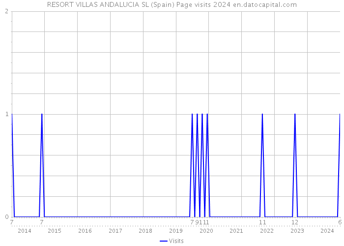 RESORT VILLAS ANDALUCIA SL (Spain) Page visits 2024 