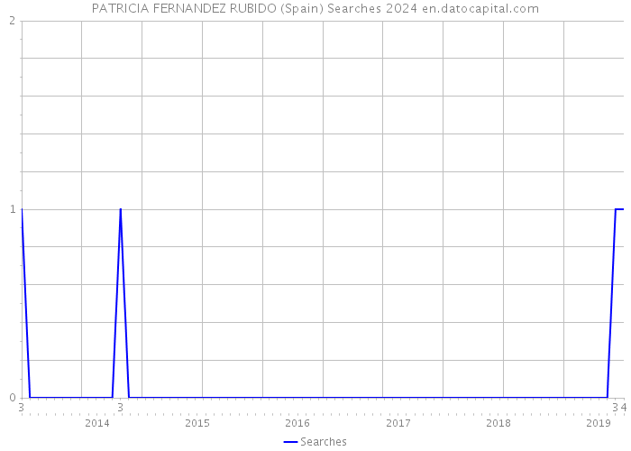 PATRICIA FERNANDEZ RUBIDO (Spain) Searches 2024 