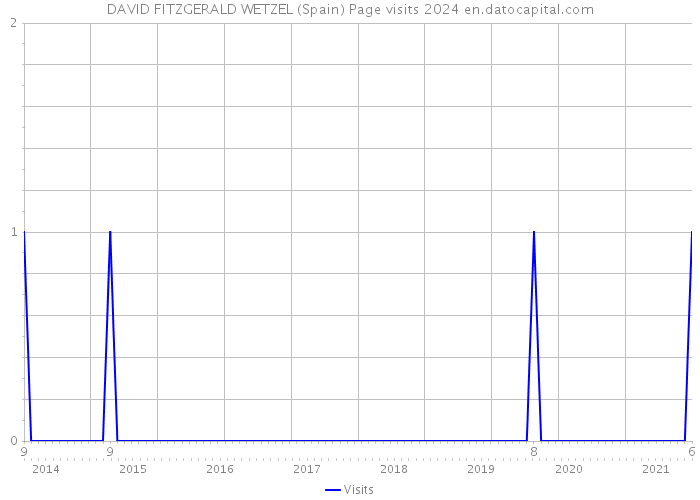 DAVID FITZGERALD WETZEL (Spain) Page visits 2024 