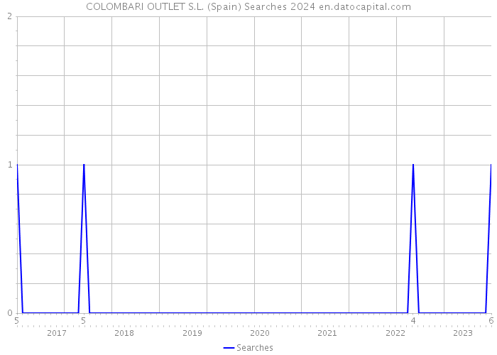 COLOMBARI OUTLET S.L. (Spain) Searches 2024 