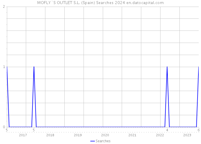 MOFLY`S OUTLET S.L. (Spain) Searches 2024 