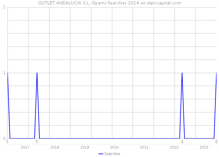 OUTLET ANDALUCIA S.L. (Spain) Searches 2024 
