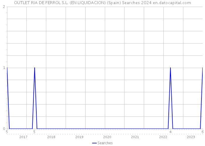 OUTLET RIA DE FERROL S.L. (EN LIQUIDACION) (Spain) Searches 2024 
