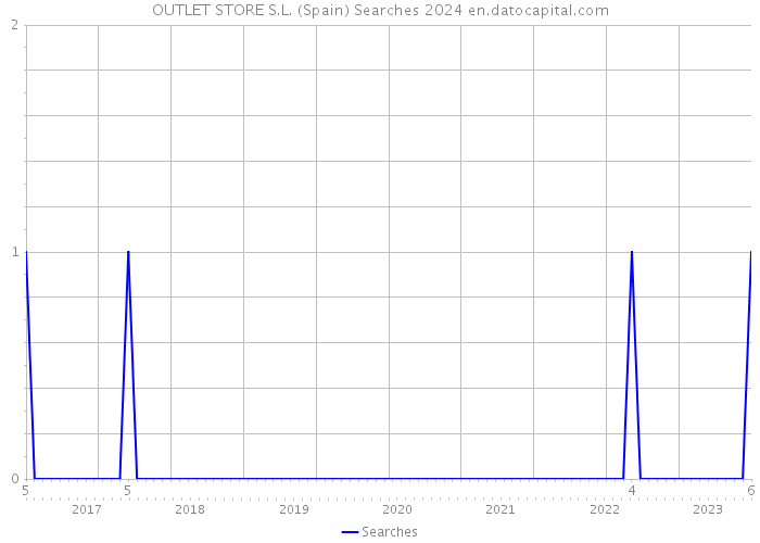 OUTLET STORE S.L. (Spain) Searches 2024 