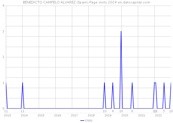 BENEDICTO CAMPELO ALVAREZ (Spain) Page visits 2024 