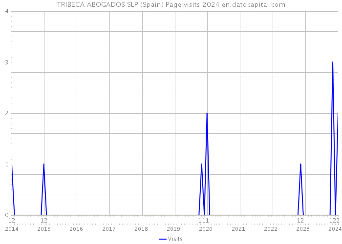 TRIBECA ABOGADOS SLP (Spain) Page visits 2024 