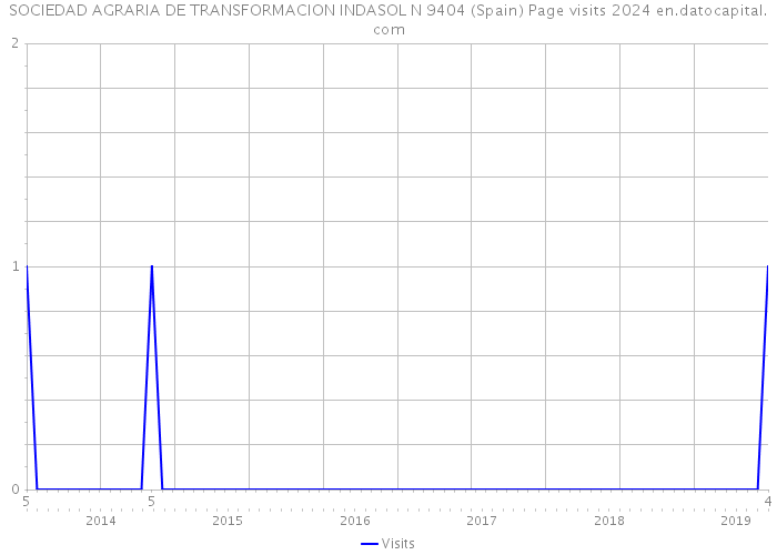 SOCIEDAD AGRARIA DE TRANSFORMACION INDASOL N 9404 (Spain) Page visits 2024 