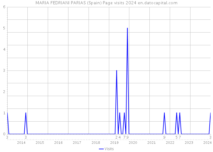 MARIA FEDRIANI PARIAS (Spain) Page visits 2024 