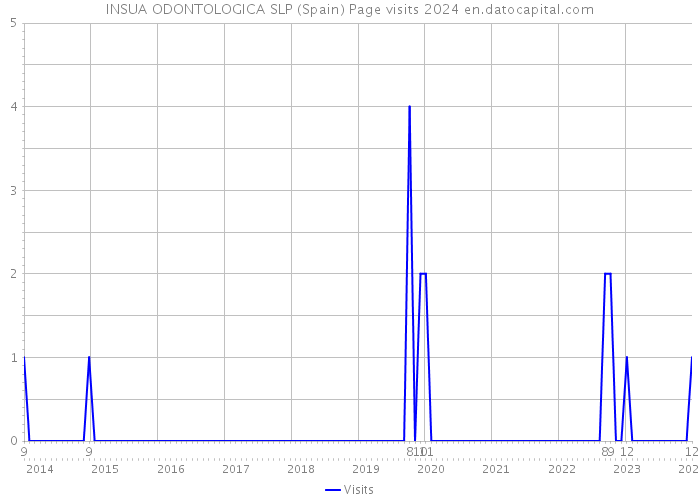 INSUA ODONTOLOGICA SLP (Spain) Page visits 2024 