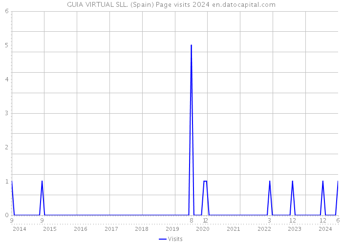 GUIA VIRTUAL SLL. (Spain) Page visits 2024 