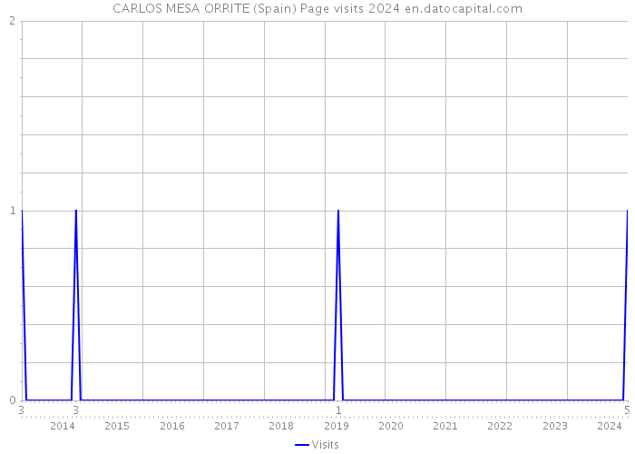 CARLOS MESA ORRITE (Spain) Page visits 2024 