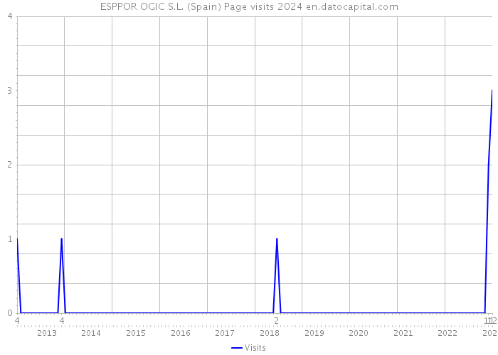 ESPPOR OGIC S.L. (Spain) Page visits 2024 