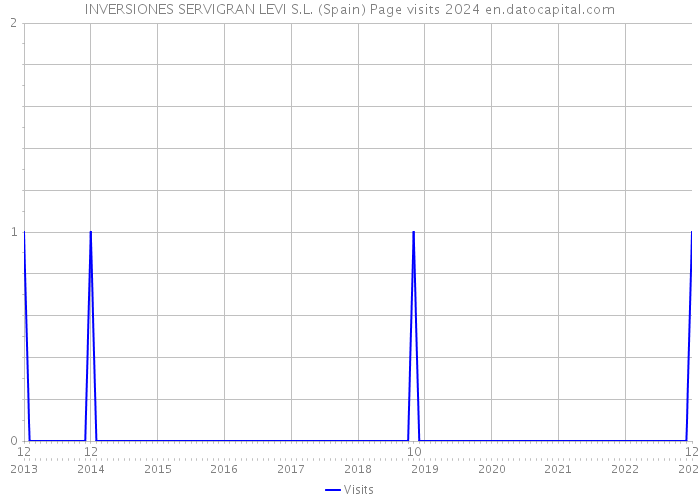 INVERSIONES SERVIGRAN LEVI S.L. (Spain) Page visits 2024 