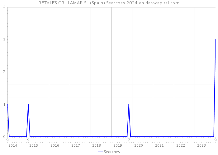 RETALES ORILLAMAR SL (Spain) Searches 2024 