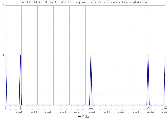 LAS POSADAS DE VALDELARCO SL (Spain) Page visits 2024 