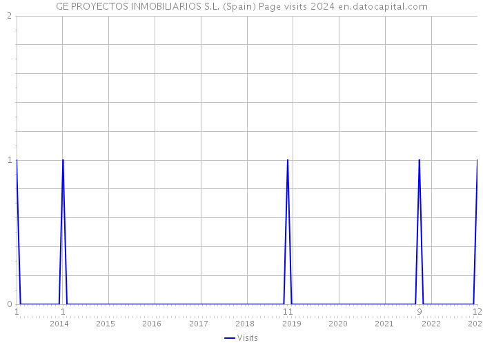 GE PROYECTOS INMOBILIARIOS S.L. (Spain) Page visits 2024 