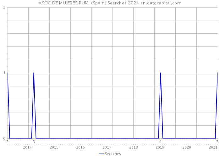 ASOC DE MUJERES RUMI (Spain) Searches 2024 