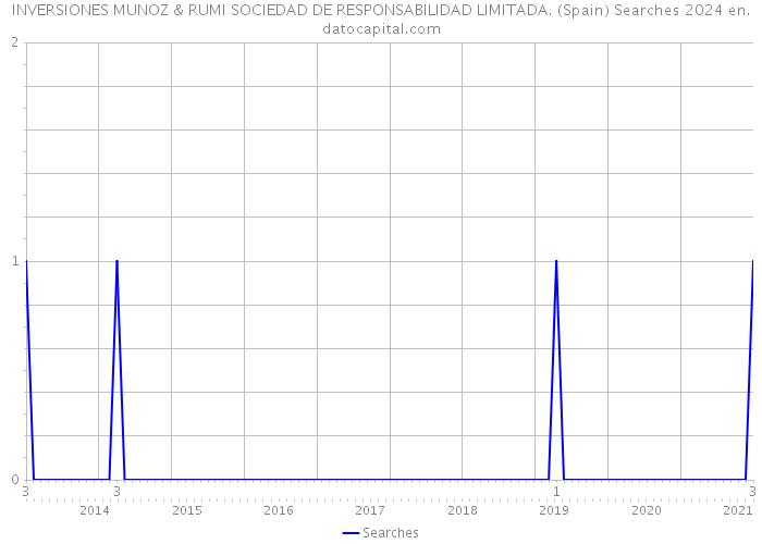 INVERSIONES MUNOZ & RUMI SOCIEDAD DE RESPONSABILIDAD LIMITADA. (Spain) Searches 2024 
