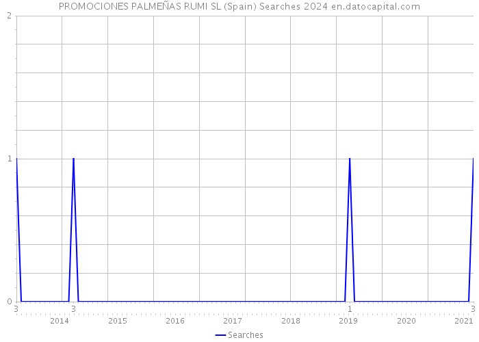 PROMOCIONES PALMEÑAS RUMI SL (Spain) Searches 2024 