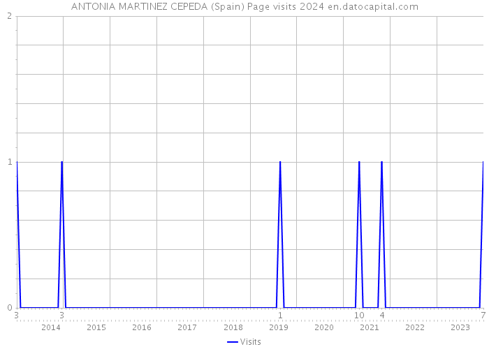 ANTONIA MARTINEZ CEPEDA (Spain) Page visits 2024 