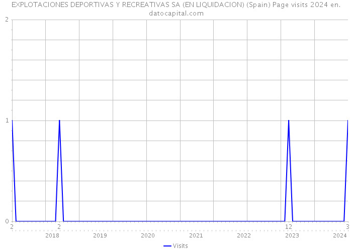 EXPLOTACIONES DEPORTIVAS Y RECREATIVAS SA (EN LIQUIDACION) (Spain) Page visits 2024 