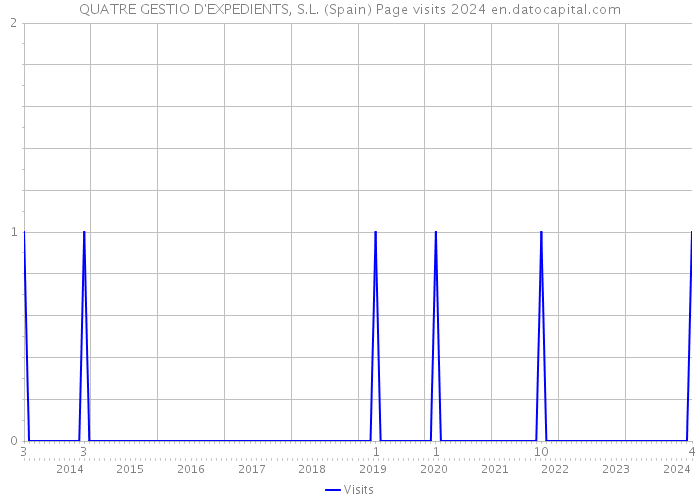 QUATRE GESTIO D'EXPEDIENTS, S.L. (Spain) Page visits 2024 